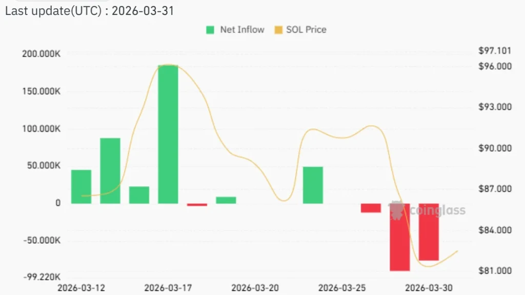 Solana inflows and price chart