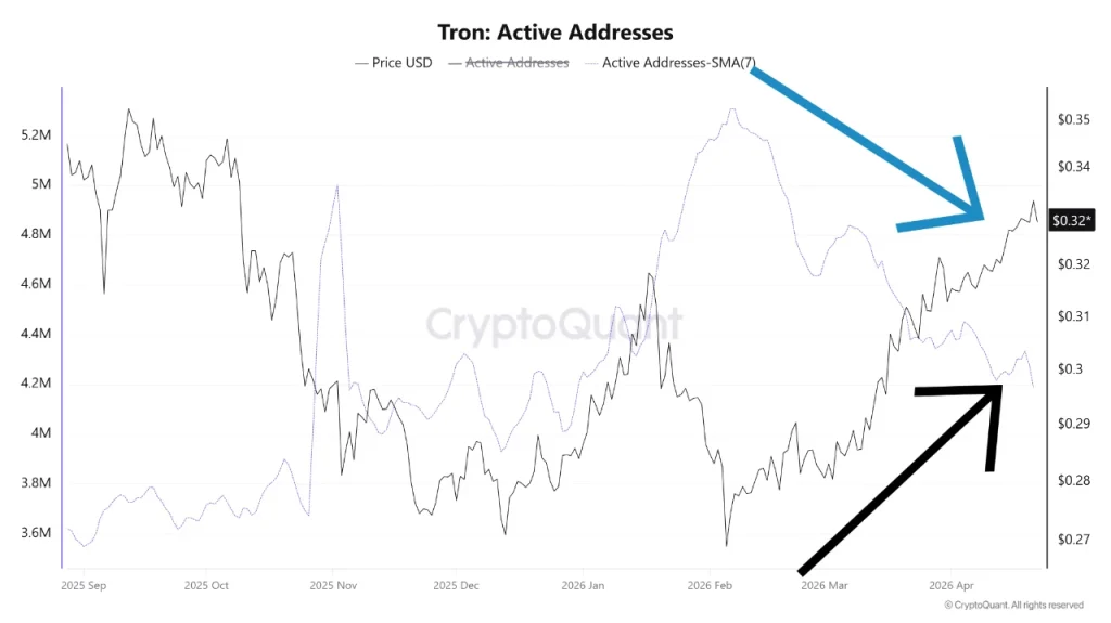 tron-onchain-data-active-addresses-bearish-divergence.webp
