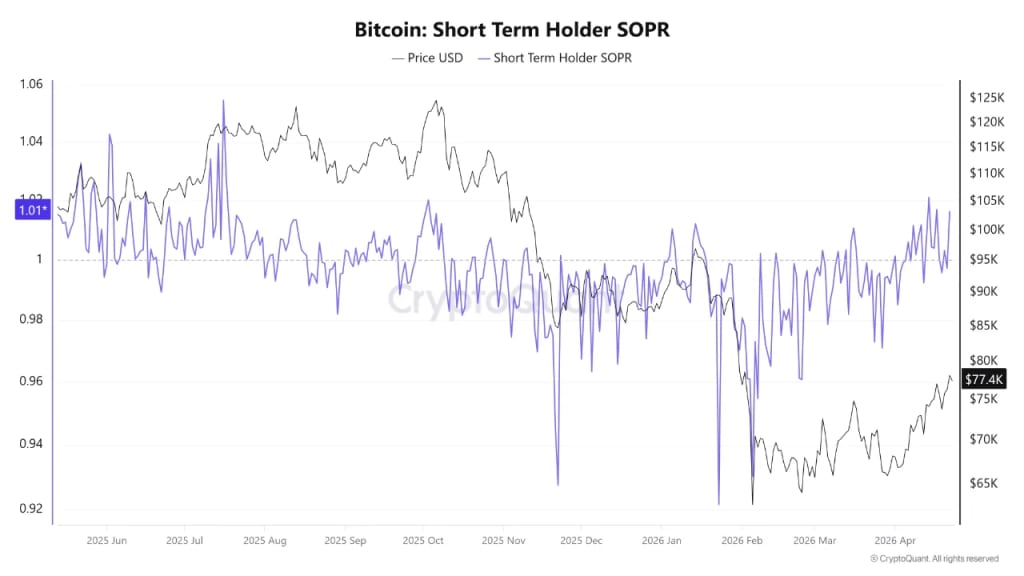 Bitcoin SOPR crosses above 1 signaling short-term holders returning to profitability and sentiment recovery