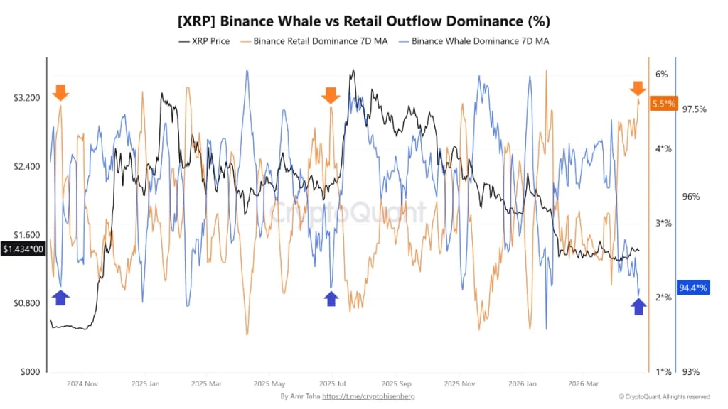 XRP whale outflow dominance reaches 94.4% as retail activity declines on Binance