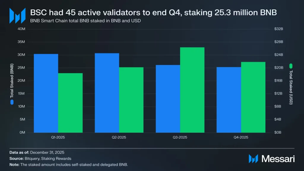 BNB Q4 Review: DeFi TVL Declines, RWAs Reach $2 Billion