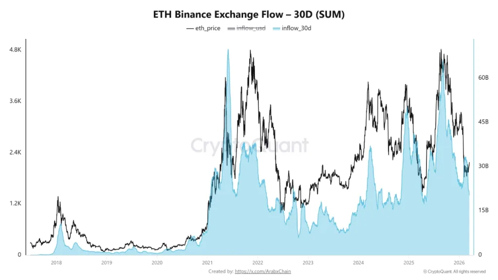 Ethereum Binance inflows drop to multi-month lows, indicating reduced selling pressure and tightening exchange supply.