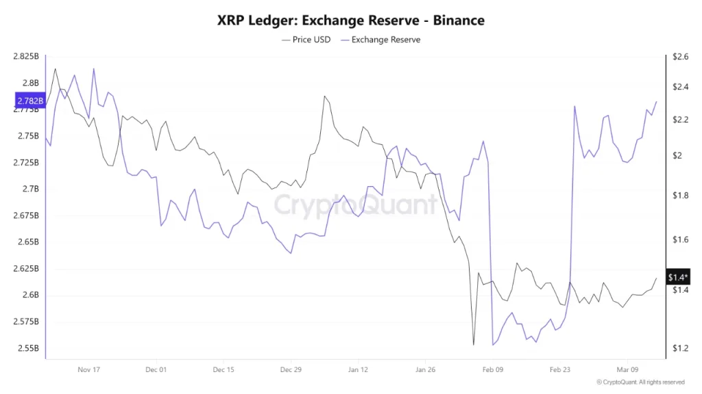 XRP Binance reserves rise toward 2.78B as price trends stabilize, indicating increased exchange supply