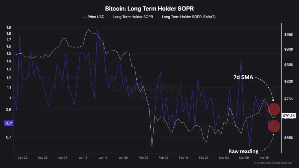 Bitcoin LTH SOPR shows long-term holders selling at a loss despite recent price bounce