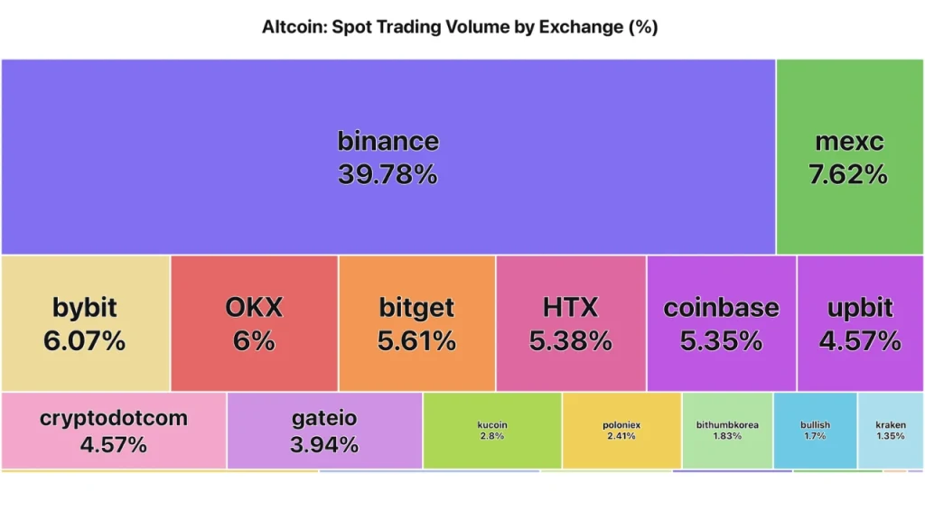Altcoin trading volume distribution by exchange showing Binance dominance near 40 percent