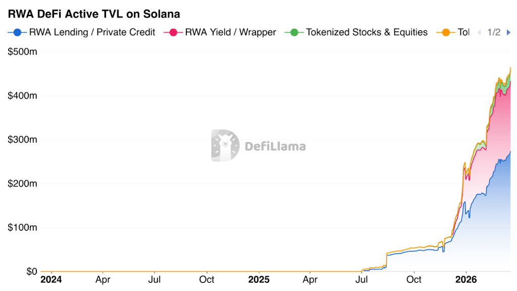 RWA DeFi Growth Pushes Solana TVL to Record High