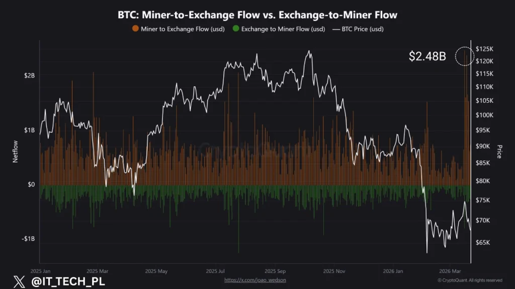 Bitcoin miner to exchange flows spike to $2.48B at price highs showing continued selling pressure