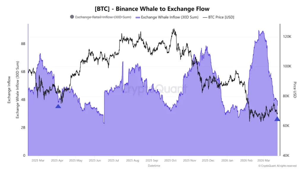 Bitcoin Binance whale inflows drop sharply signaling reduced sell pressure from large holders