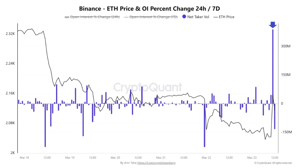 Ethereum net taker volume spikes to $390M on Binance indicating aggressive buyer activity