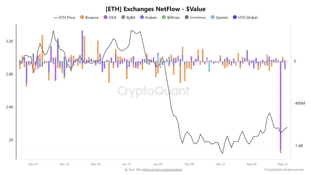 Ethereum exchange net outflows spike as $1.67B withdrawal reduces available supply on exchanges