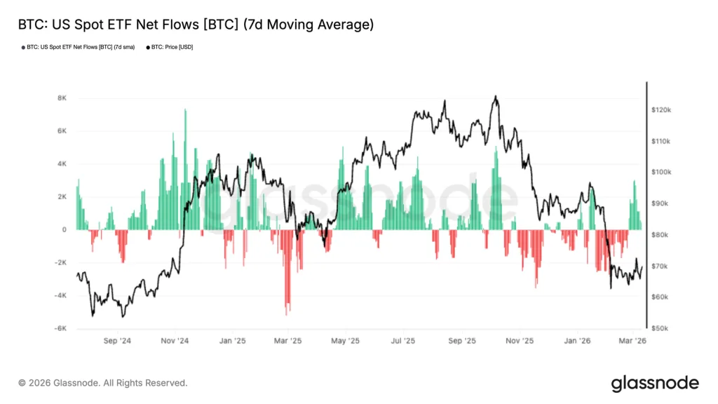 BTC Spot ETF Net Flows
