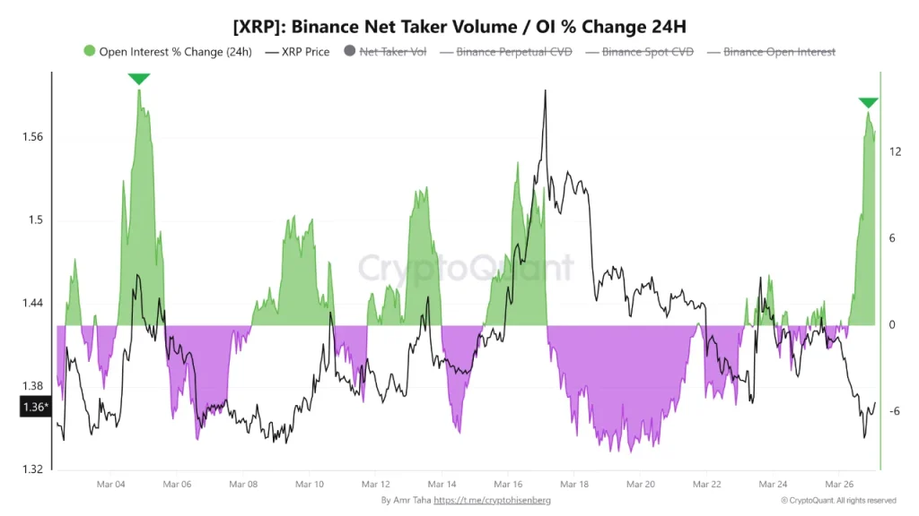 XRP open interest rises while CVD declines showing increasing short positions on Binance