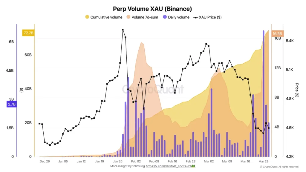 Gold futures volume on Binance hits $17B as price declines sharply, CryptoQuant data shows