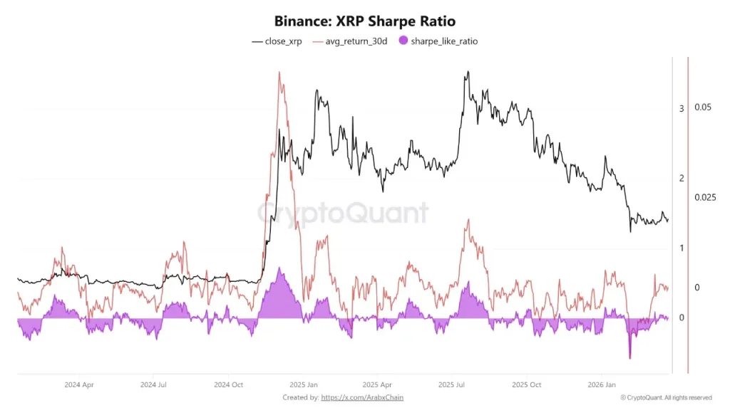 XRP sharp ratio