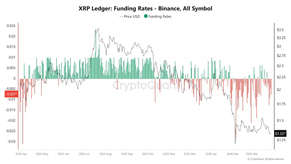 XRP funding rates remain negative showing strong short dominance in derivatives market