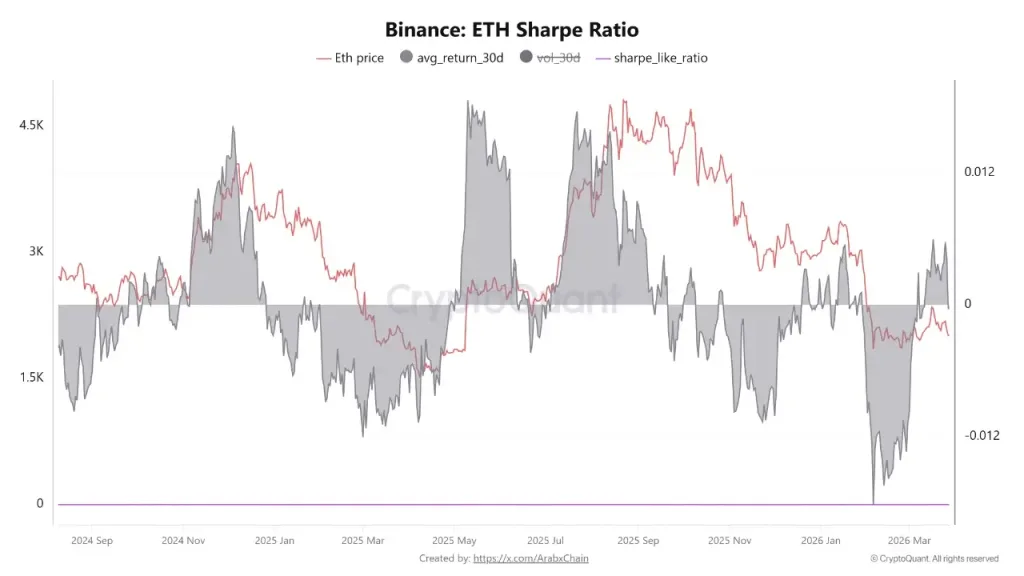 Ethereum Sharpe ratio remains negative indicating weak returns and cautious market sentiment