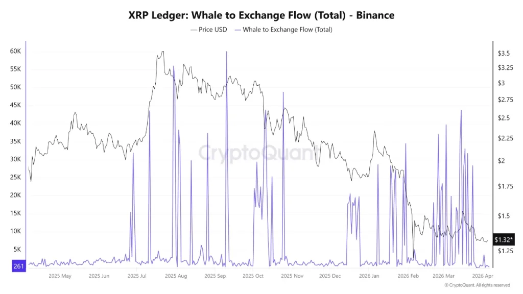 XRP whale to exchange flow on Binance remains low showing reduced selling activity