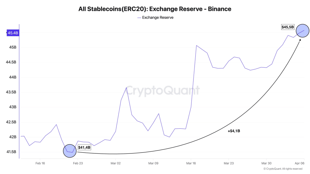Stablecoin Reserves On Binance Climb After March Inflows