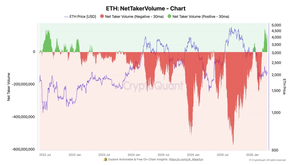 Ethereum Net Taker Volume turns positive as buying pressure rises, signaling derivatives market shift