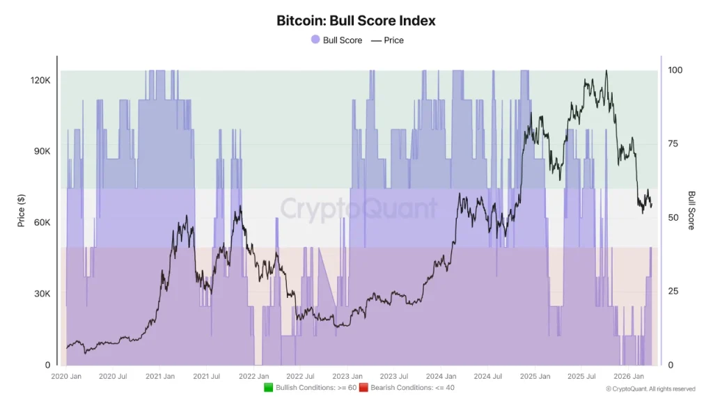 Bitcoin Bull Score Index rebounds to neutral, signaling improving market outlook