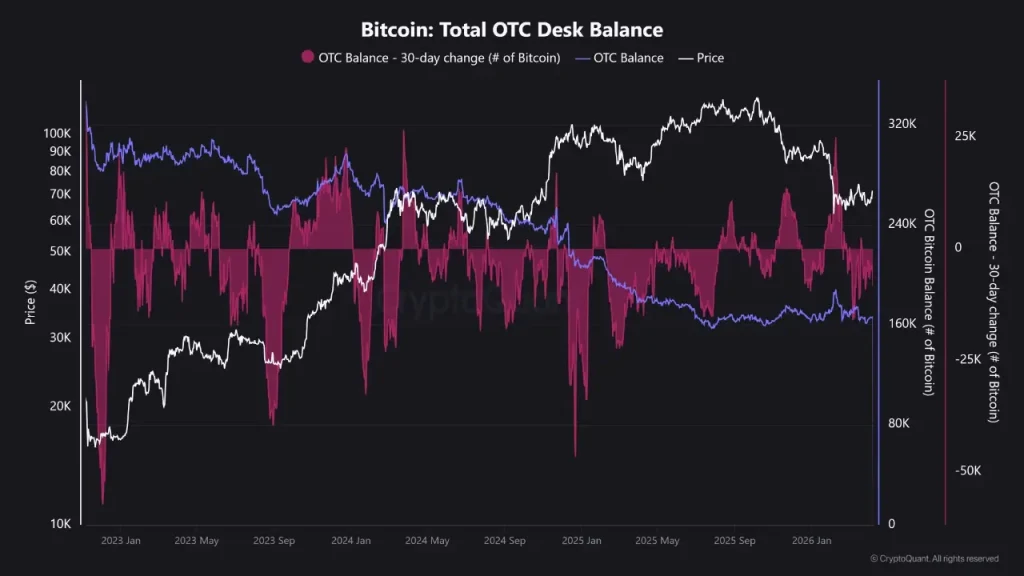 Bitcoin OTC desk balances decline as institutions absorb supply and reduce selling pressure