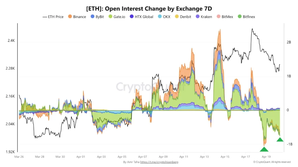 Ethereum open interest drops across exchanges, signaling short-term leverage reset in derivatives market