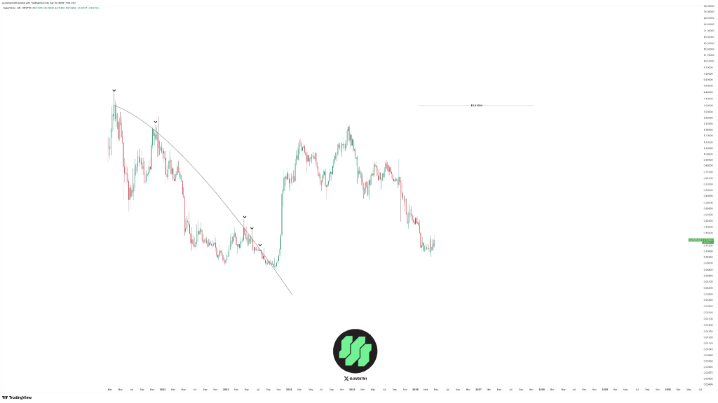 SUPER price prediction