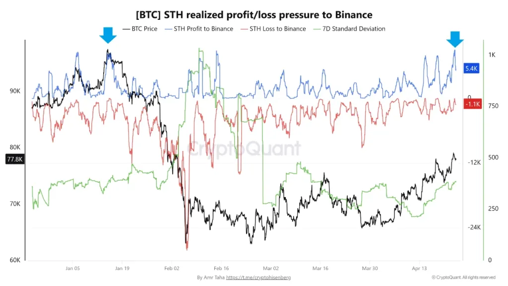 Bitcoin short-term holders profit pressure to Binance shows controlled profit taking during recovery phase