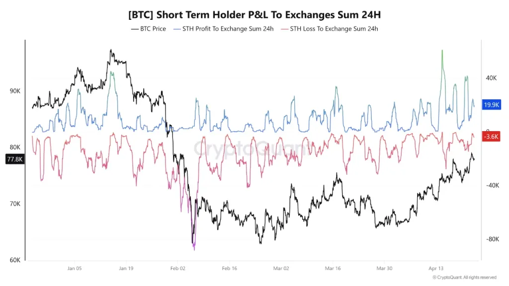 Bitcoin short-term holders profit and loss flows to exchanges highlight rising profit taking activity