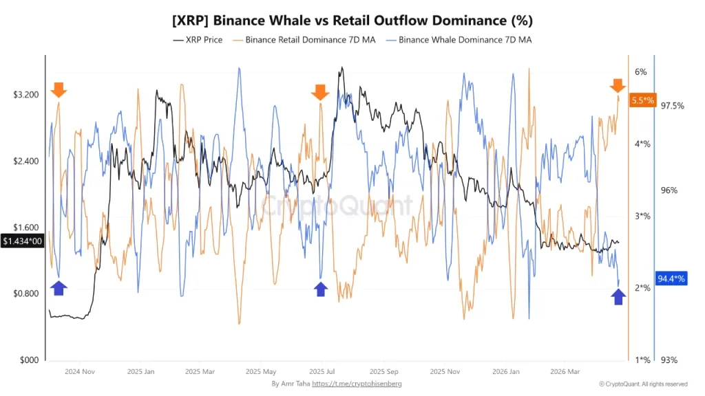 XRP whale outflow dominance reaches 94.4% as retail activity declines on Binance