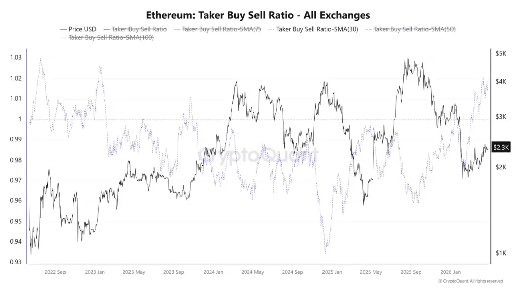 Ethereum taker buy sell ratio rises as price declines, signaling bullish divergence and buyer accumulation