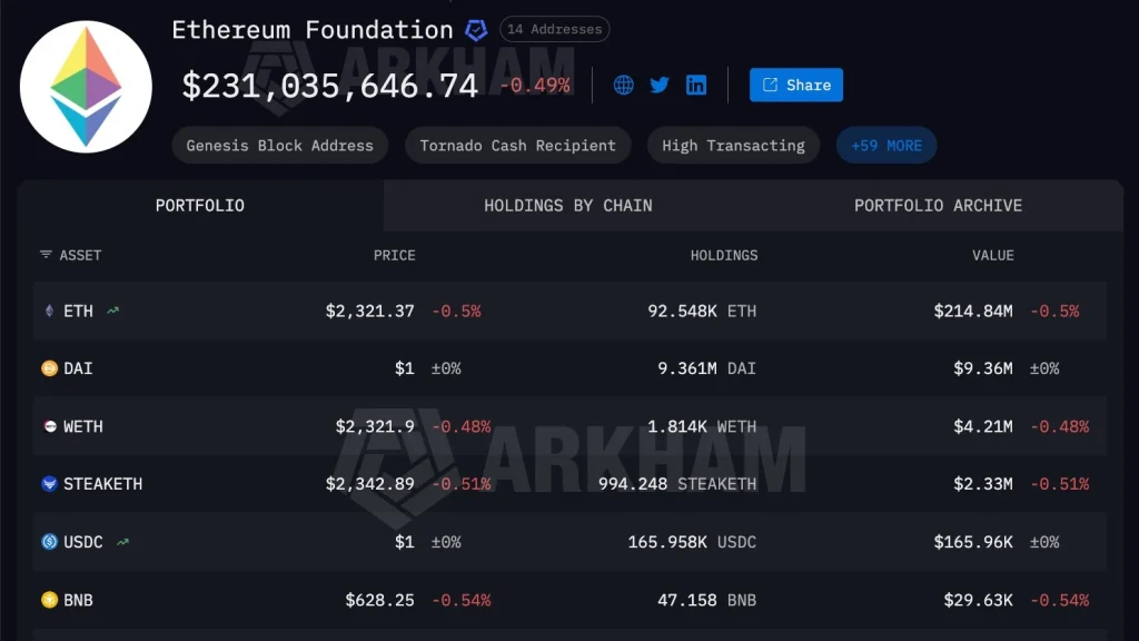 Foundation holdings stand at $214.8M in Ethereum