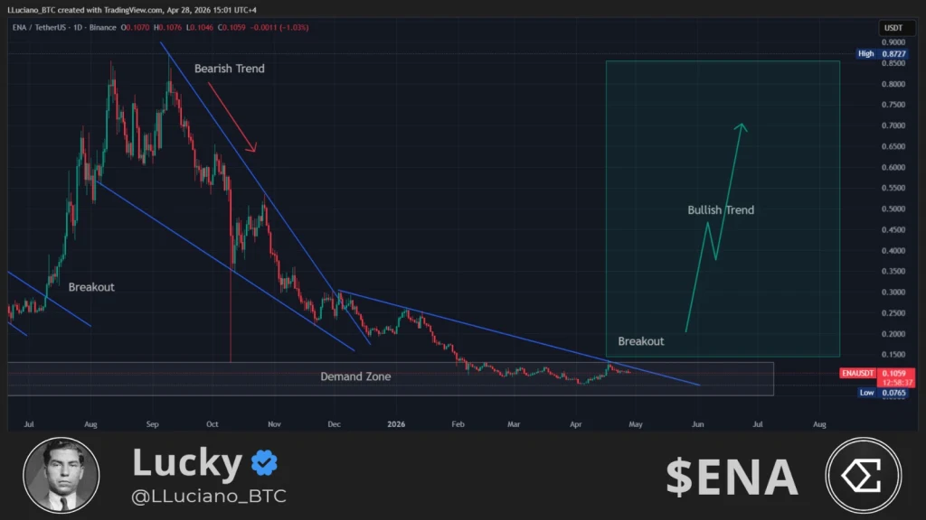 ENA price analysis