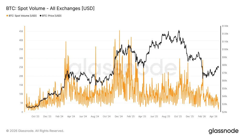 Bitcoin spot volume falls to lowest since 2023, signaling reduced liquidity and rising volatility risk