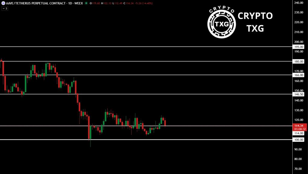 AAVE Price analysis chart