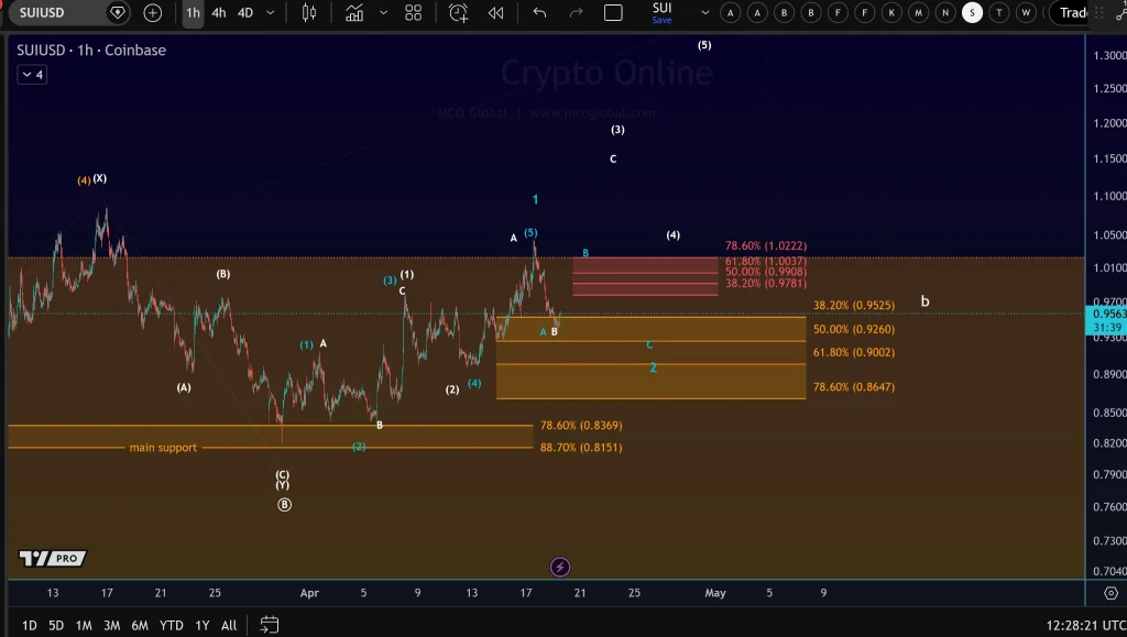 SUI price analysis