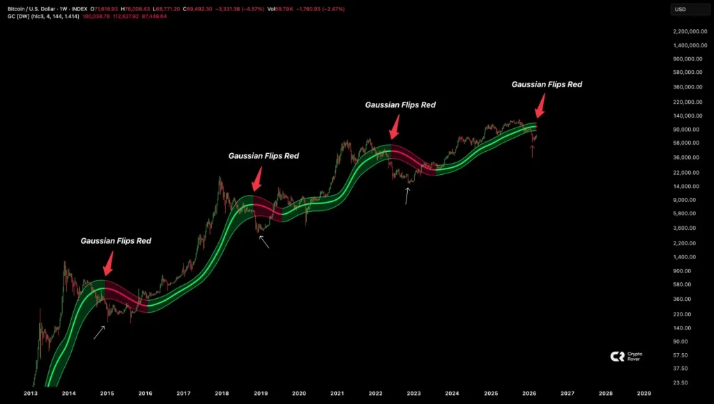 Bitcoin Gaussian Channel turns red across cycles, signaling potential market bottom formation