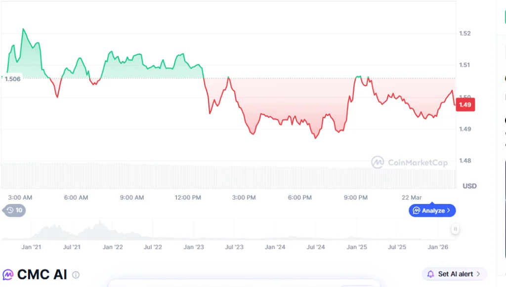 Polkadot price chart