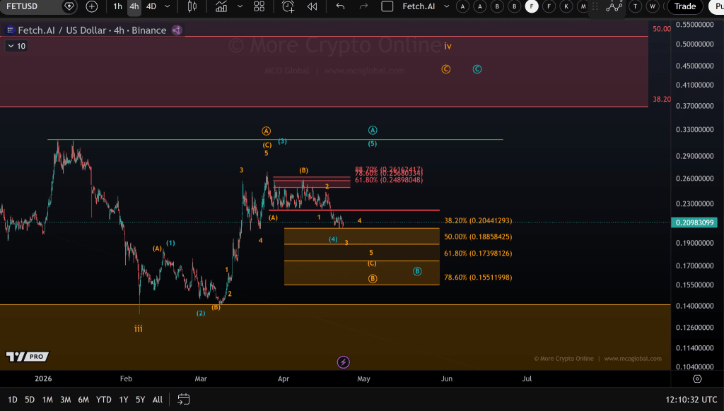 Fetch.ai (FET) Outlook Strengthens: Consolidation Phase Signals A Move ...