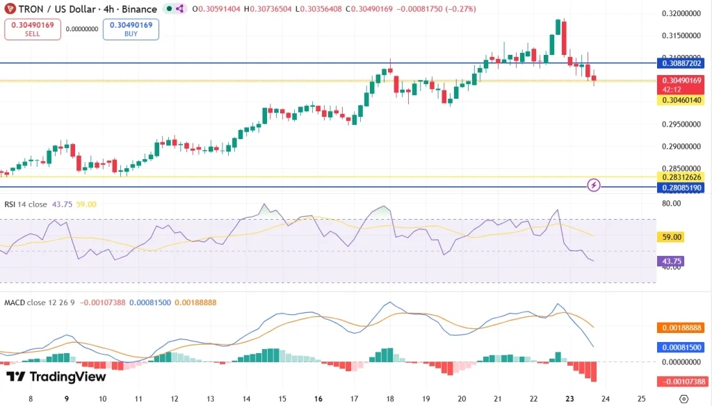 TRON price analysis