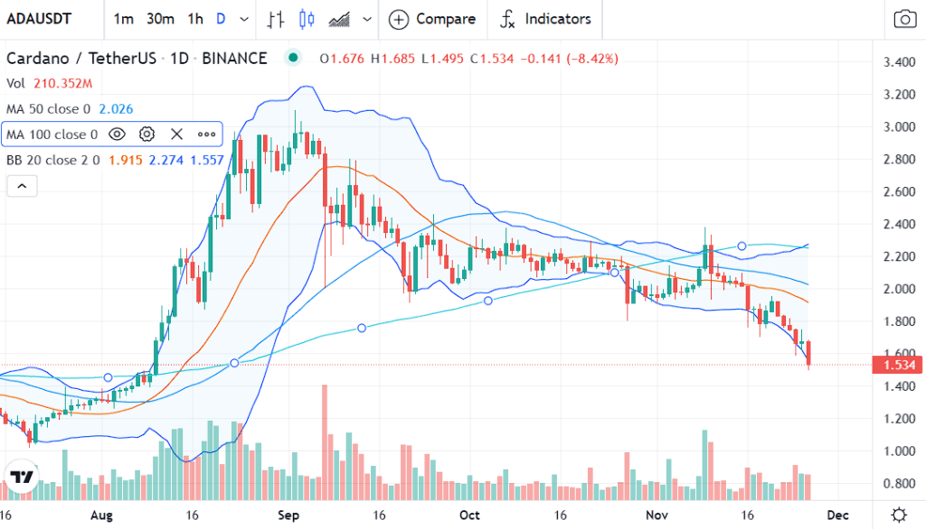 Cardano price analysis