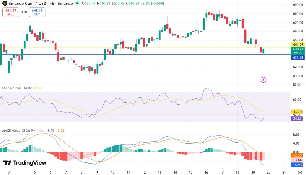 Binance Coin price analysis