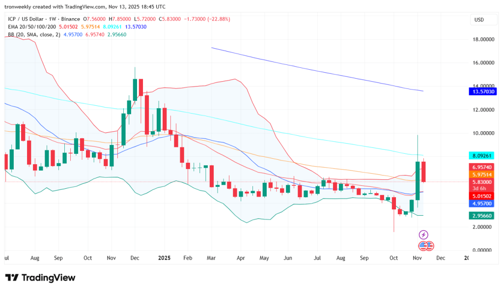Internet Computer (ICP) Weekly Chart Shows Bullish Momentum: Can It ...