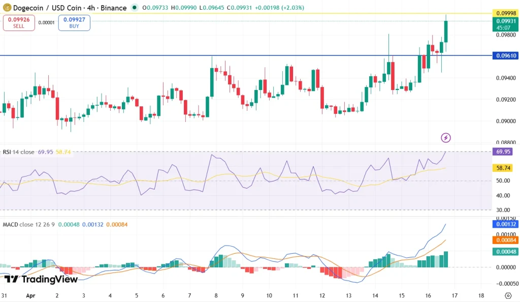 DOGE price analysis