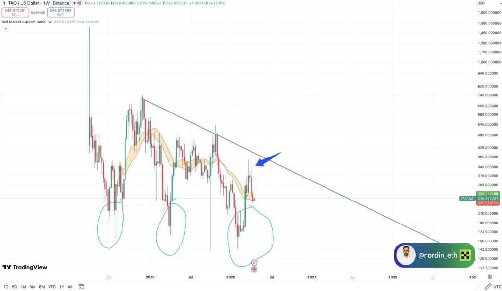 TAO price prediction