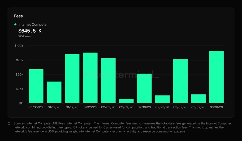 Internet Computer fee chart