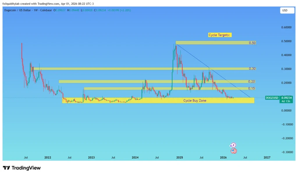 Dogecoin technical price analysis
