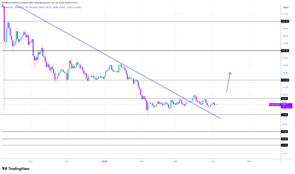 LINK Price analysis