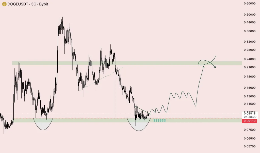 DOGE price prediction chart