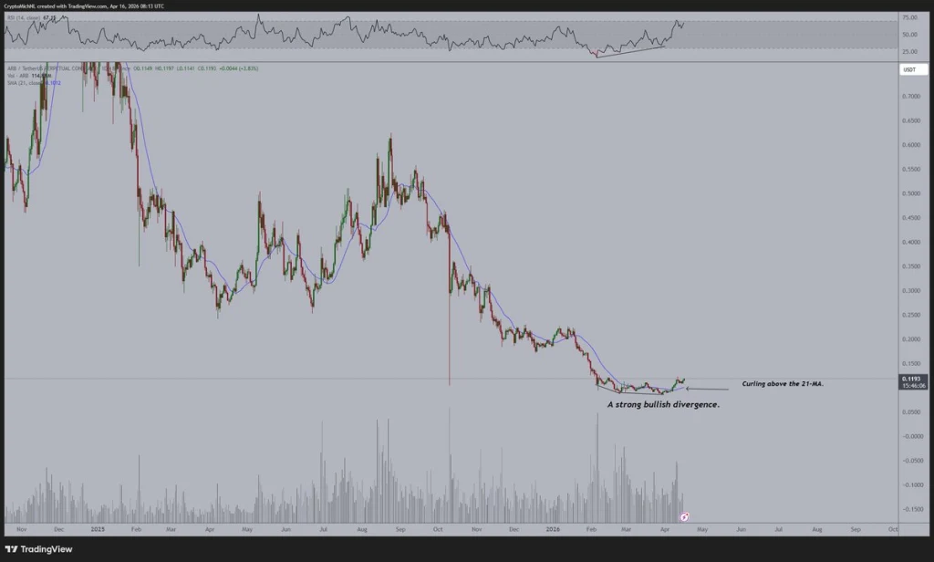 ARB price analysis